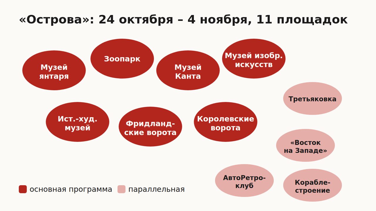 Схема фестиваля «Острова» 24 октября – 4 ноября: семь площадок основной программы и четыре параллельной в виде островов